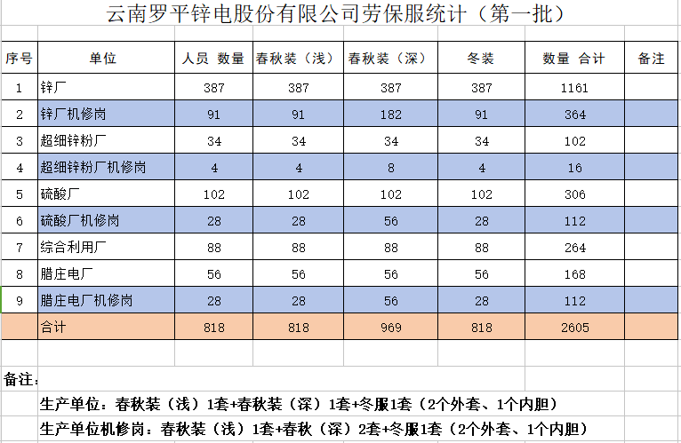 云南羅平鋅電股份有限公司員工勞動保護(hù)工作服裝采購項目招標(biāo)公告